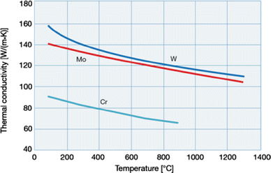 Discovery Properties And Applications Of Chromium And Its - 
