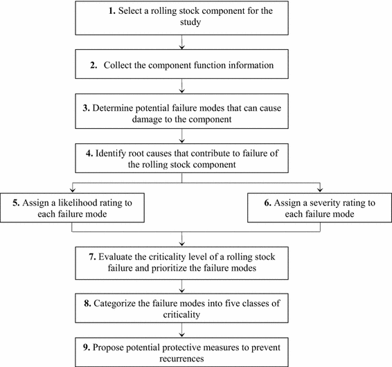 Risk Evaluation Of Railway Rolling Stock Failures Using Fmeca
