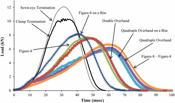 Climbing Knot Strength Chart