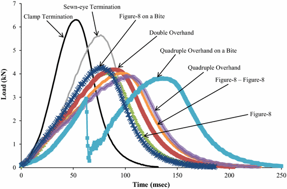 Knot Efficiency Chart