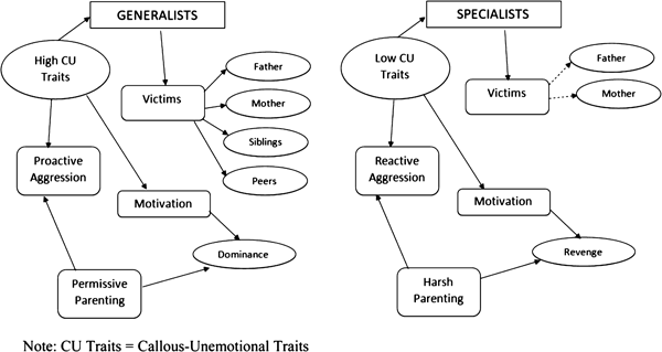 A New Trait Based Model Of Child To Parent Aggression - 