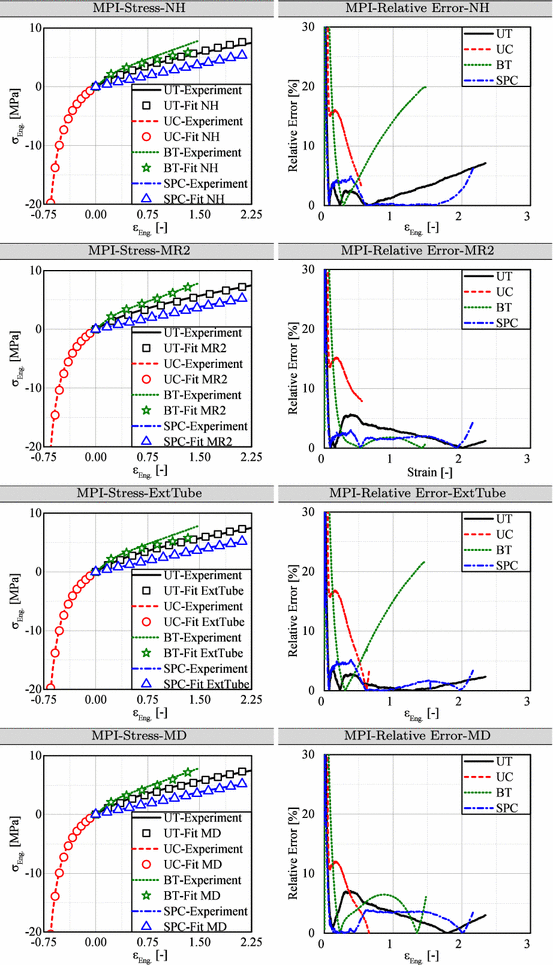 Material parameter estimation for modern constitutive equations md series v 43