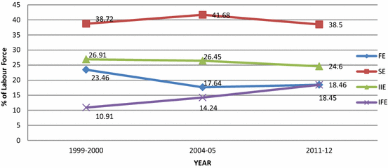 Informality In The Indian Labour Market An Analysis Of - 