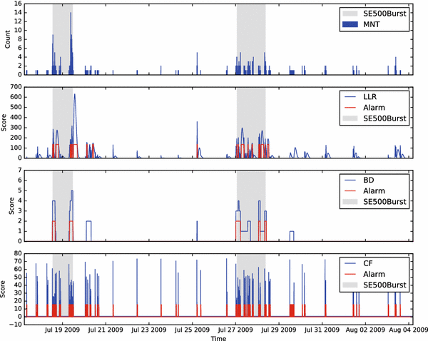 Online Detection Of Continuous Changes In Stochastic - 