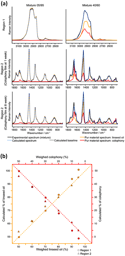 Macleods Mordant Miniatures >> Raman Spectroscopy Of Cultural Heritage Materials Overview Of Macleods Mordant Miniatures >> Raman Spectroscopy Of Cultural Heritage Materials Overview Of