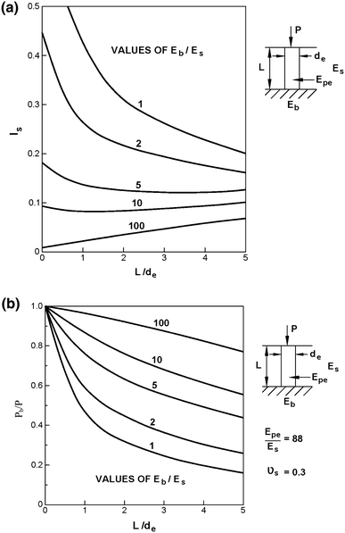 Tall Building Foundations Design Methods And Applications