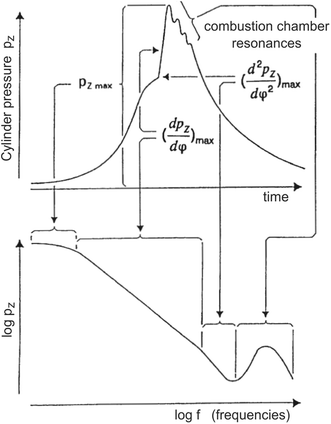Evaluation Of The Combustion Noise Of Passenger Car Diesel
