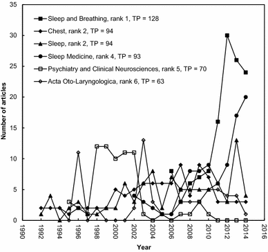 Sleep Medicine In Taiwan Springerlink - 