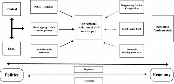The Political Economy Of Civil Service Pay In China A Panel - 