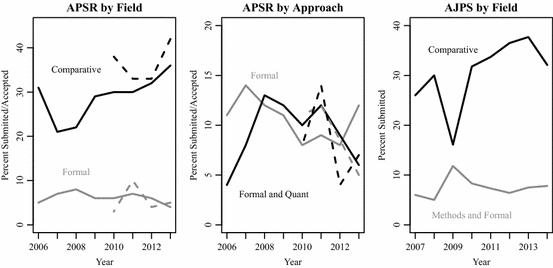Simple And Formal Models In Comparative Politics Springerlink - 