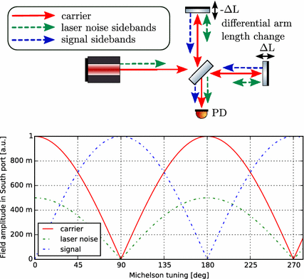 Interferometer Techniques For Gravitational Wave Detection - 