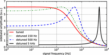 Interferometer Techniques For Gravitational Wave Detection - 
