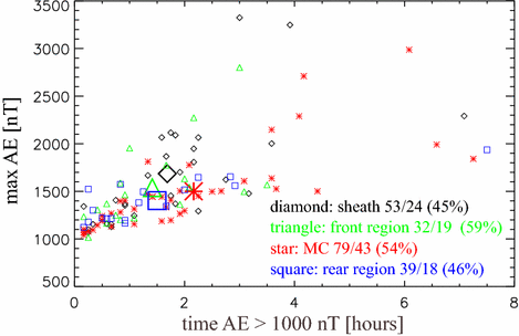 Coronal Mass Ejections And Their Sheath Regions In