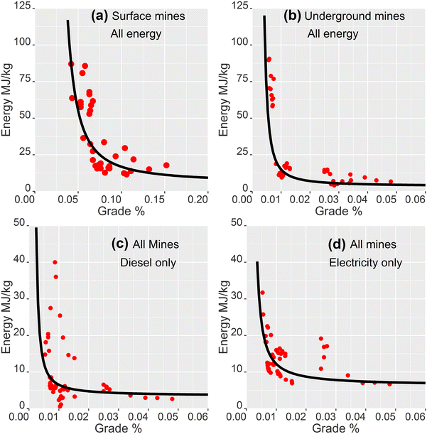 The Ore Grade And Depth Influence On Copper Energy Inputs -