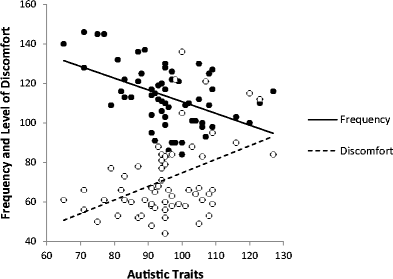 Is Autism Failure Of Prediction >> Evidence For A Broad Autism Phenotype Springerlink Is Autism Failure Of Prediction >> Evidence For A Broad Autism Phenotype Springerlink