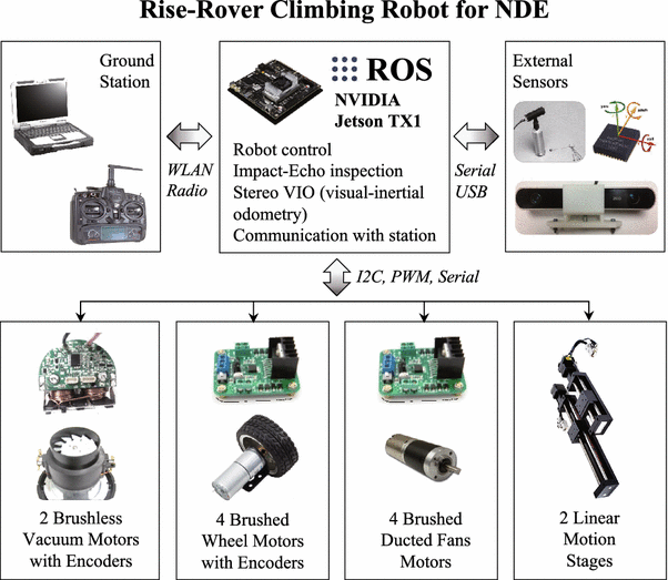Wall Climbing Robot For Non Destructive Evaluation Using