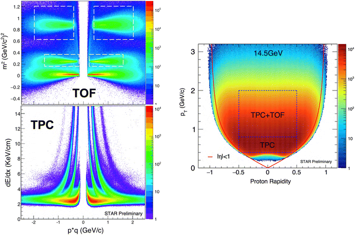 Search For The Qcd Critical Point With Fluctuations Of - 