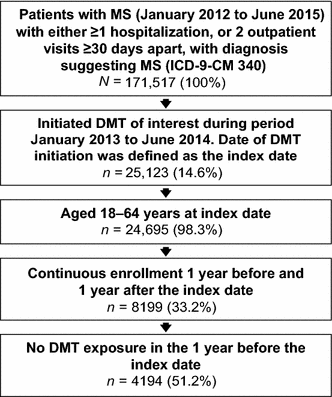 Ms Drug Comparison Chart