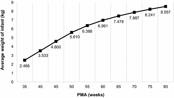 Synagis Dosing Chart Weight