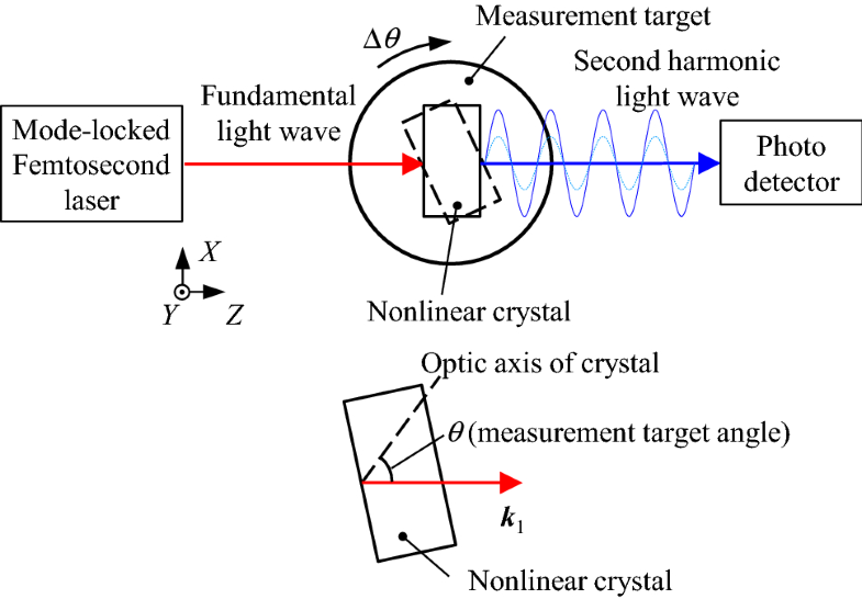 A New Optical Angle Measurement Method Based on Second Harmonic
