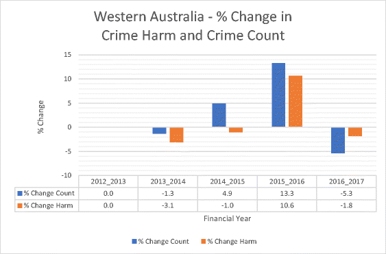 Developing A Crime Harm Index For Western Australia The - 