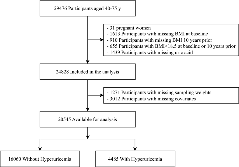 体重変化のパターン