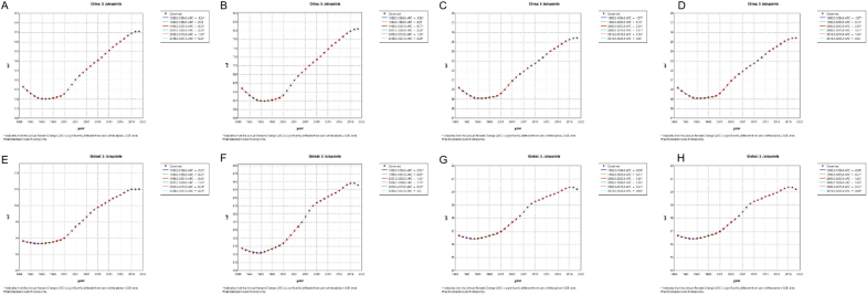 Global and China specific changes in age-standardized incidence rate, prevalence rate, YLDs and DALYs of gout from 1990 to 2021.