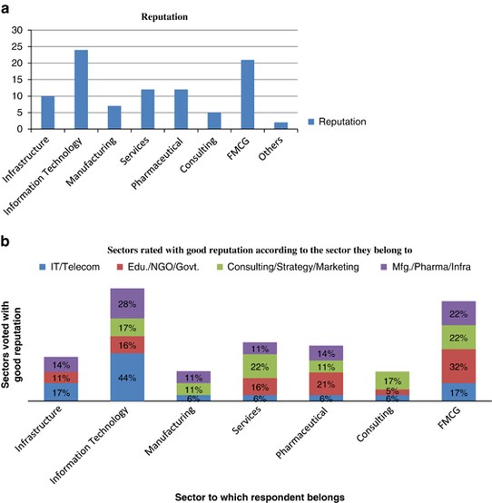 Corporate Reputation A Study Of Practitioners In The Indian Context - open image in new window