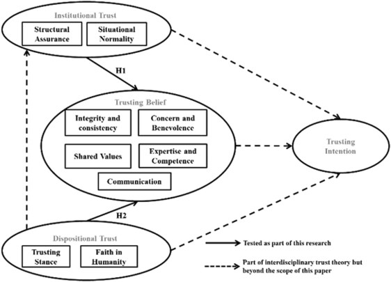 Trust in financial services: Impact of institutional trust and ...