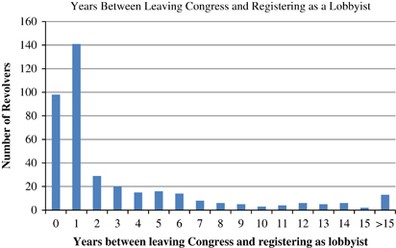 Who Walks Through The Revolving Door Examining The Lobbying