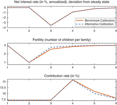 Fertility Policies And Social Security Reforms In China - 