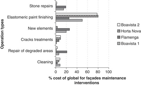 Discussion Of Proactive Maintenance Strategies In Façades - 