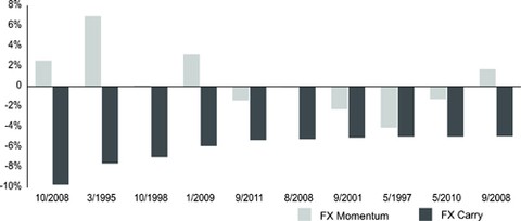 Strategy Diversification Combining Momentum And Carry Strategies | Forex trading daily return Strategy Diversification Combining Momentum And Carry Strategies -