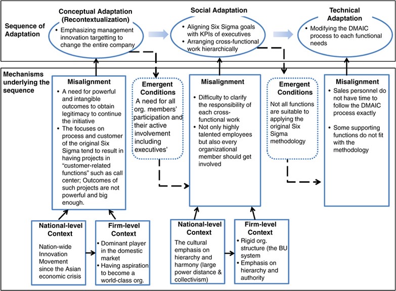 Building A Process Model Of Local Adaptat!   ion Of Practices A Study - open image in new window