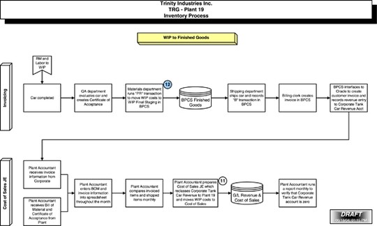 Trinity Industries Organizational Chart