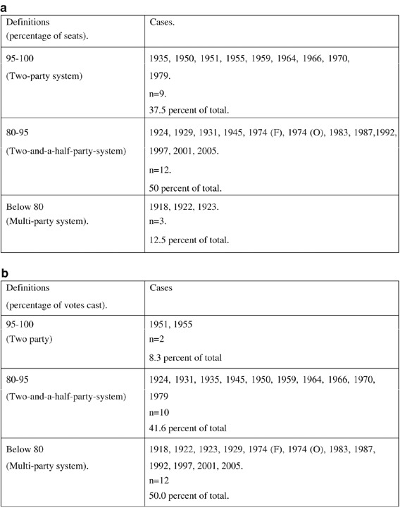 The Strategic Impact Of The Electoral System And The - 