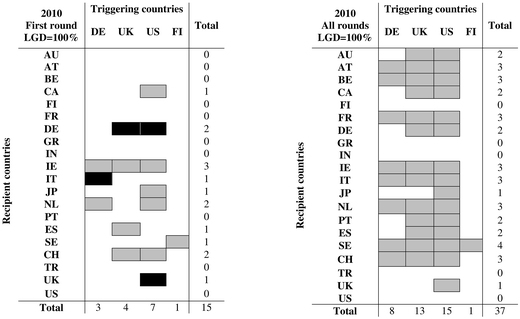 From Sovereigns To Banks Evidence On Cross Border Contagion