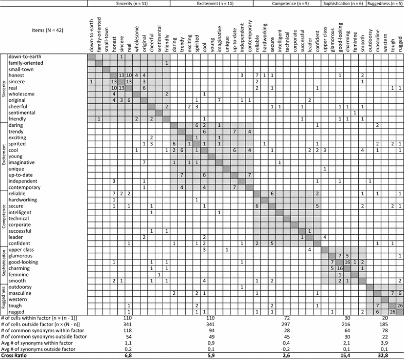 How to create reproducible brand personality scales | SpringerLink