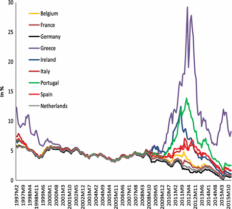 Fiscal Discoveries And Yield Decouplings Springerlink