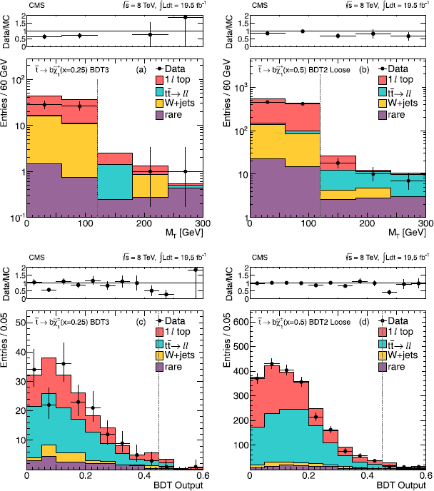 Search For Top Squark Pair Production In The Single Lepton Final State In Pp Collisions At Equation Springerlink Search For Top Squark Pair Production In The Single Lepton Final State In Pp Collisions At Equation Springerlink