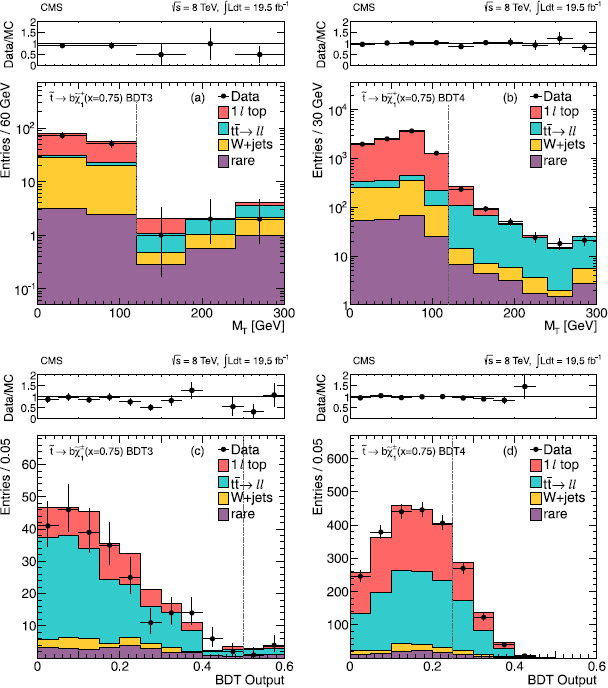 Search For Top Squark Pair Production In The Single Lepton Final State In Pp Collisions At Equation Springerlink Search For Top Squark Pair Production In The Single Lepton Final State In Pp Collisions At Equation Springerlink