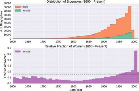 Women Through The Glass Ceiling Gender Asymmetries In Wikipedia