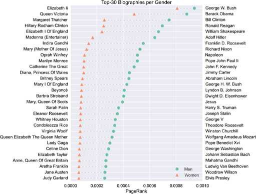 Women Through The Glass Ceiling Gender Asymmetries In