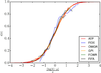 Owgr Points Distribution Chart