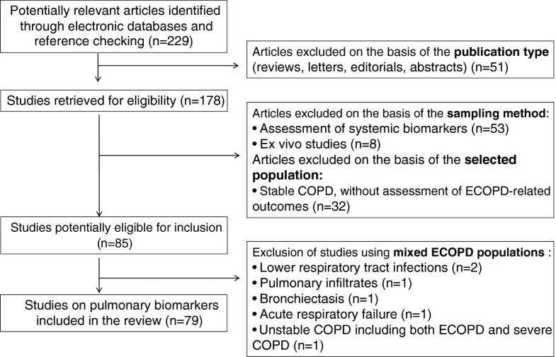 Copd Sputum Colour Chart