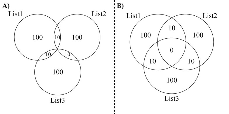 VennDiagram: a package for the generation of highly-customizable Venn ...