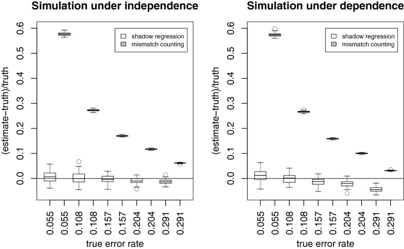 Estimation of sequencing error rates in short reads  BMC 