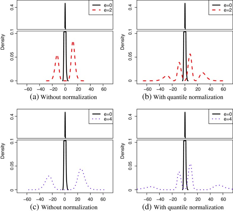 The impact of quantile and rank normalization procedures 