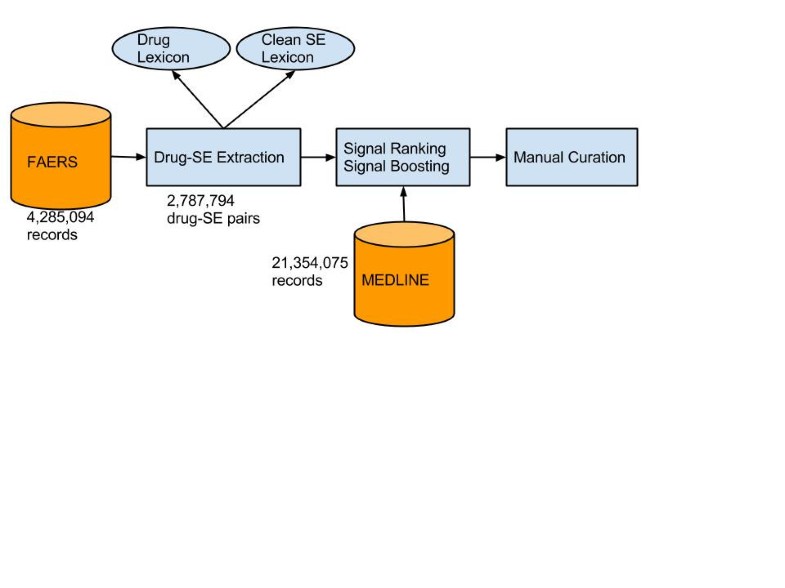 Largescale combining signals from both biomedical literature and the