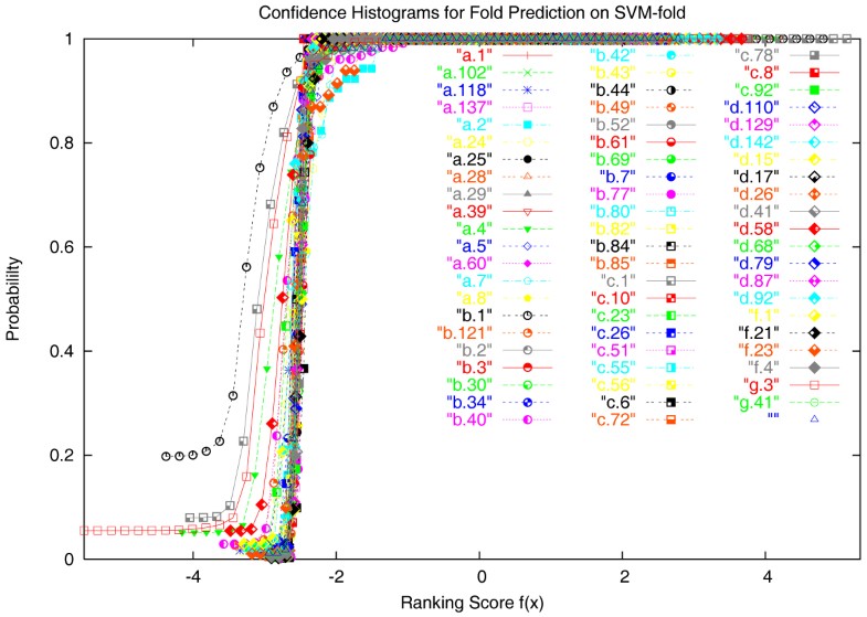 histogram k-mer SVM class Fold: discriminative tool protein multi a for